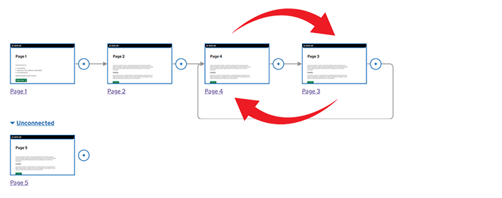 When the destination of page 4 is changed to page 3, page 5 becomes unconnected. Page 3 leads back to page 4, creating a loop.